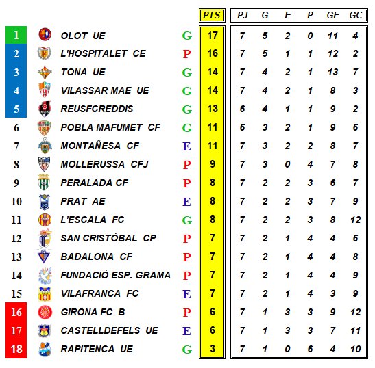 classificació 7a Jornada #3RFEF5 #futcat