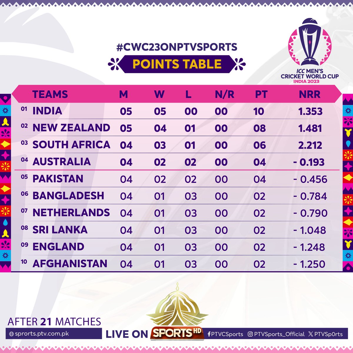 #CWC23 
Points table after 21 Matches
#cwc23onptvsports