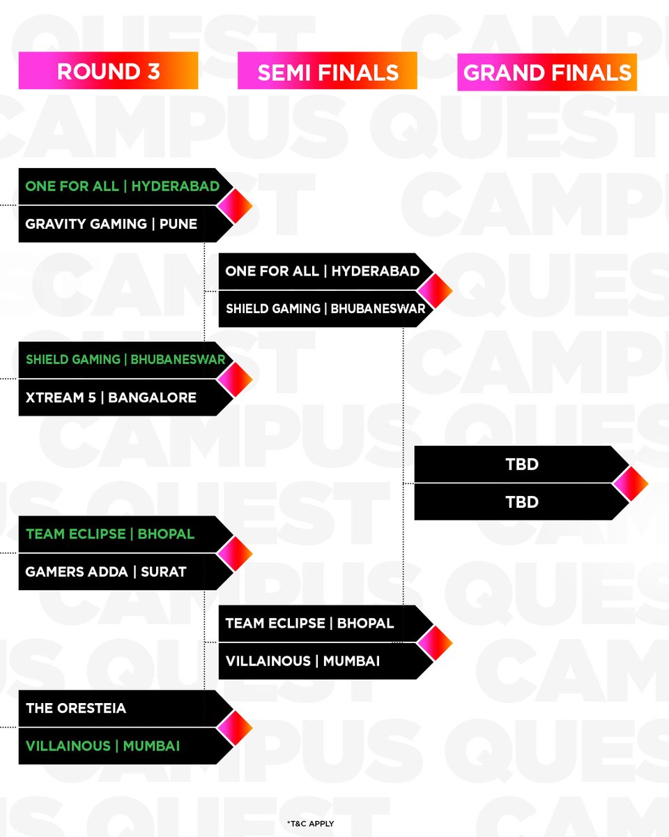 NodwinGaming's tweet photo. Our teams heading to the OMEN Valorant #CampusQuest LAN Finals are now locked in ๐
๐Take a look at the current tournament bracket & see how things turned out for the 18 city representative teams!
LAN Finals details out soon..
#OMEN #OMENIndia #BeOMENCool #HPOMEN @intelindia https://t.co/nLw6jIj48G