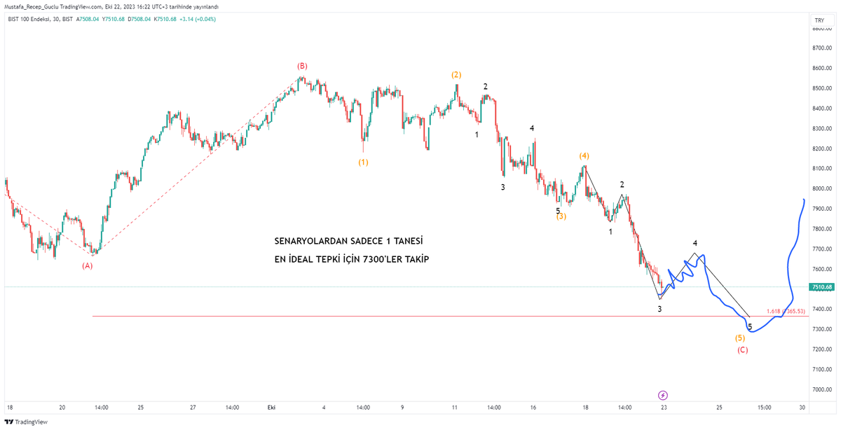 XU100 BİST
7800-7850 üstünde pozitifleşir.