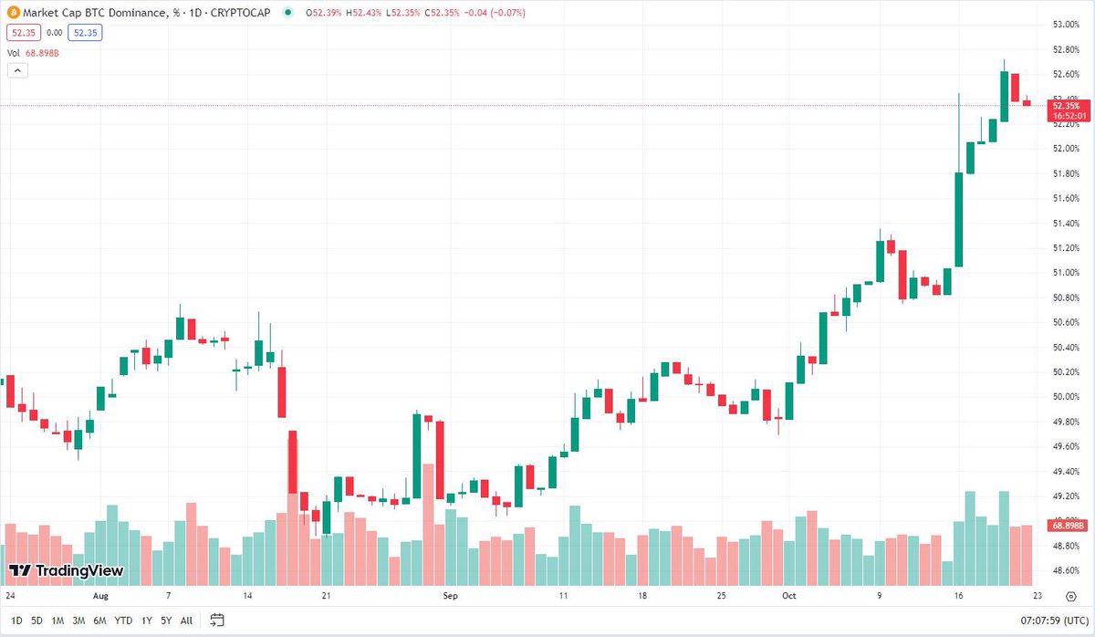 syniee_20's tweet photo. BITCOIN’S METEORIC 📈 on October 22, 2023

BREAKING 🧨  the $30,000 barrier, echoes the cryptocurrency king's enduring dominance. 

Notably, Bitcoin Dominance has hit a 2-year high at 52%. The king reaffirms its rule! 👑💥

#PostTech #Eth #PEPE2 $BNB #SHIB2 #APE #LUNC #GEM https://t.co/qKNjlLNiwo