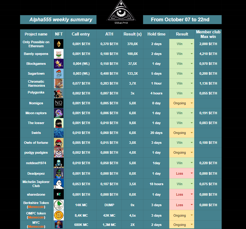 _Alpha555's tweet photo. Récapitulatif des deux dernières semaines. Et il en manque pas mal.
La véracité des chiffres se confirme dans le discord, dans le canal des bénéfices.
Nous sommes sans doute l'un des alphas les plus actifs en Bear Market.

Rejoignez-nous et activez les notifications sur twitter pour ne rien louper!
https://t.co/dUacCz5yZE

Disponible qu'aux francophones.