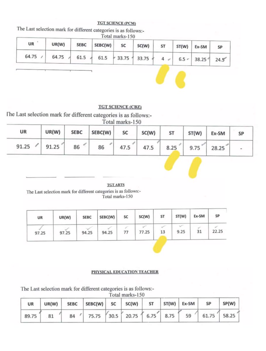 talk2anuradha's tweet photo. A student is required to score 40% to get passing certificate.

However, govt is hiring a teacher who only scored 4 marks out of 150, thanks to #Reservation

Imagine the quality of teaching.

In order to uplift that 1 person, you are doing injustice to thousands of poor kids. https://t.co/yCMtdPDcFb