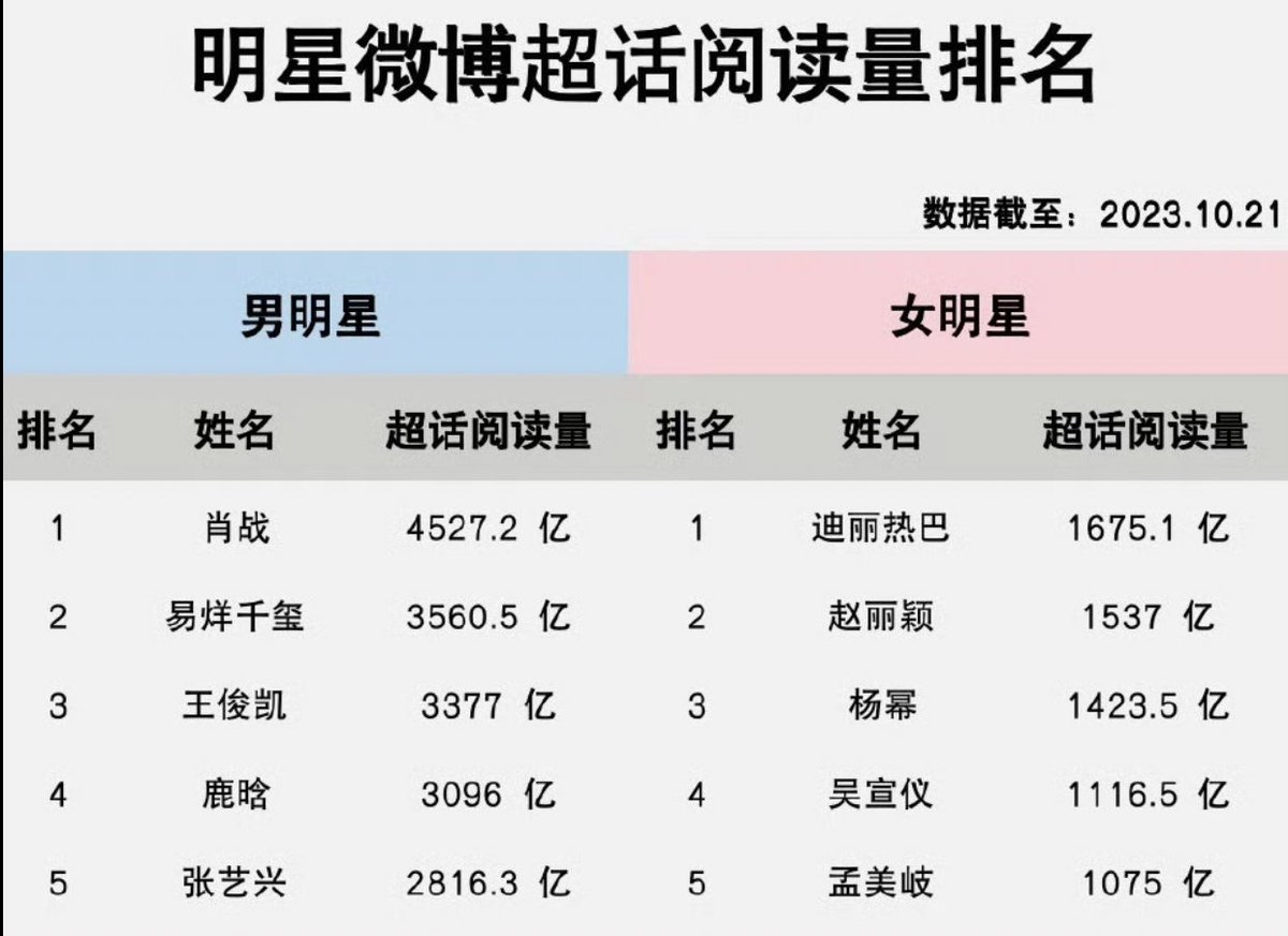Male & Female Celebrities' Weibo Super Topic Reading Volume Ranking TOP 5

Male Stars:
🥇 #XiaoZhan 
🥈 #YiYangqianxi
🥉 #WangJunkai 
4️⃣ #LuHan
5️⃣ #ZhangYixing 

Female Stars:
🥇 #Dilireba 
🥈 #ZhaoLiying
🥉 #YangMi
4️⃣ #WuXuanyi
5️⃣ #MengMeiqi

[Data as of: 2023.10.21]