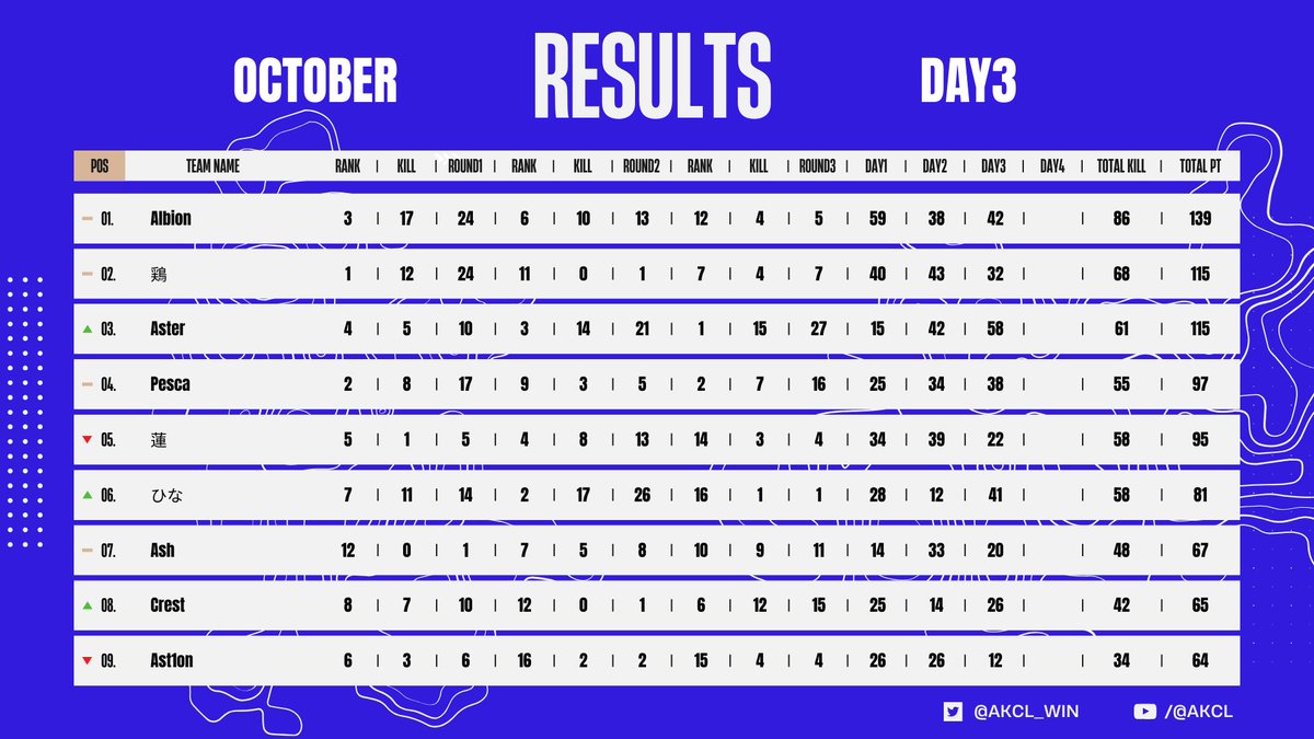 AKCL_WIN's tweet photo. AKCL 2023 OCTOBER DAY4

配信開始 : 21:50分 

YouTube : https://t.co/EbemRFy4UO

#AKCL_WIN #荒野行動 https://t.co/40RKLYtdfZ