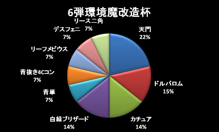 3kRbtDtWIM2AoGY's tweet photo. 6弾環境魔改造杯ありがとうございました！
海の幸さん、優勝おめでとうございます！企画・配信してくれたあんごらさんもお疲れ様でした〜
ちなみに参加7名14デッキの分布は以下の通りです。 https://t.co/kPBXxoEAZH