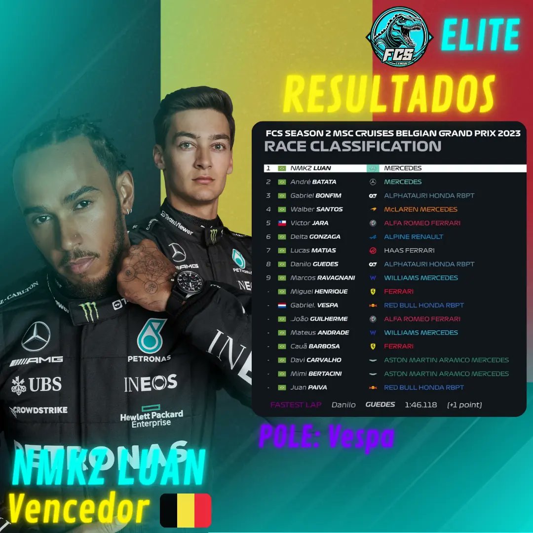 fcs_league's tweet photo. Dobradinha da RedBull na Qualy, com Juan e Vespa se alinhando na primeira fila, mas na corrida deu tudo errado era os austríacos, ambos carros abandonaram...fazendo com que assim tivéssemos a dobradinha da Mercedes!
Mercedes dispara em relação a RedBull nos construtores. https://t.co/BQy5Fw7AKW