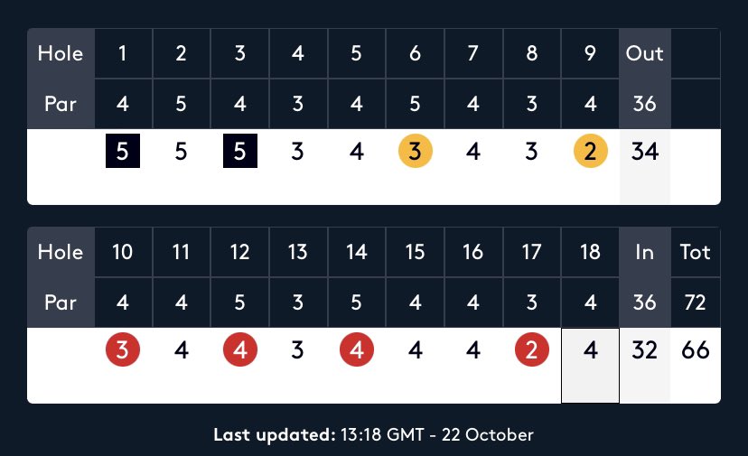 Some scorecard from #AdrianMeronk after two bogeys in the first 3 holes … he’s now the clubhouse leader at the #AndaluciaMasters