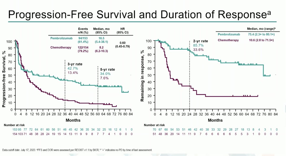 Arndt Vogel (@arndtvogel) on Twitter photo 🔥Pembrolizumab vs CTX in MSI mCRC #ESMO23
✅5-year follow-up KEYNOTE-177
👉mPFS 8.2 vs 15.5 mo
👉DoR 10 vs 75.5 mo
👉5yr OS 54 vs 44%
🧐Durable & meaningful benefit for Pembro in MSI CRC, but some are not responding...
<a href="/myESMO/">ESMO - Eur. Oncology</a> 🔥Pembrolizumab vs CTX in MSI mCRC #ESMO23
✅5-year follow-up KEYNOTE-177
👉mPFS 8.2 vs 15.5 mo
👉DoR 10 vs 75.5 mo
👉5yr OS 54 vs 44%
🧐Durable & meaningful benefit for Pembro in MSI CRC, but some are not responding...
<a href="/myESMO/">ESMO - Eur. Oncology</a>