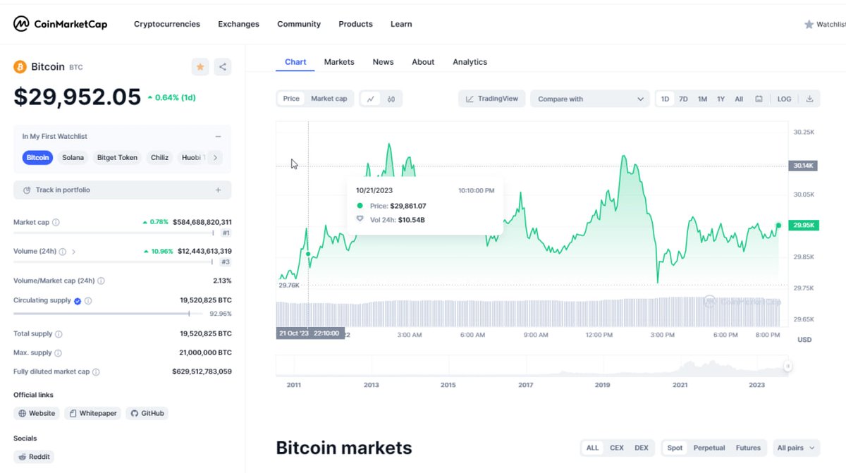 #BTC  surges near the $30K mark .  #bullrun in progress 

150k soon , YES with me ????

#cx #campaign #campaignsx #airdrop #giveaway $BTC