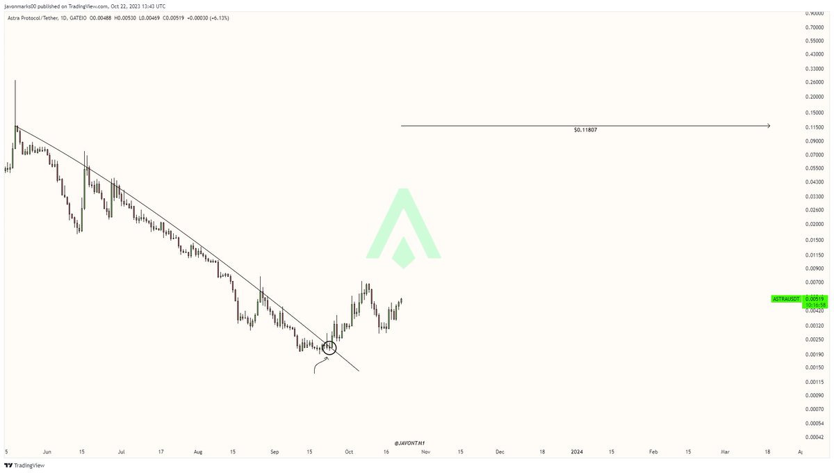 JavonTM1's tweet image. Based on the breakout displayed, prices of $ASTRA (#AstraProtocol) can be in the process of a MASSIVE Bull Reversal!

Since this breakout, prices have increased roughly +144% and could be set here for an additional +2070% to reach the target @ $0.11807...