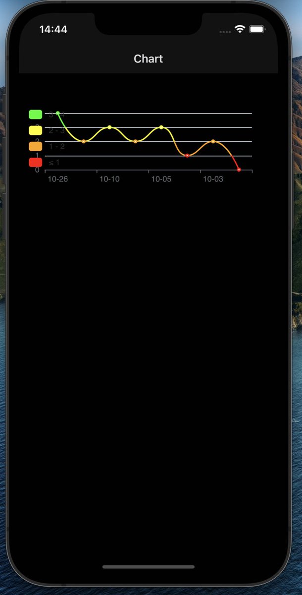 sonyography's tweet photo. Completed Days 28-31 of #100DaysOfCode 

I managed to find another suitable Chart Kit for #ReactNative. And now have partially implemented it. https://t.co/zHdv2U5SIe