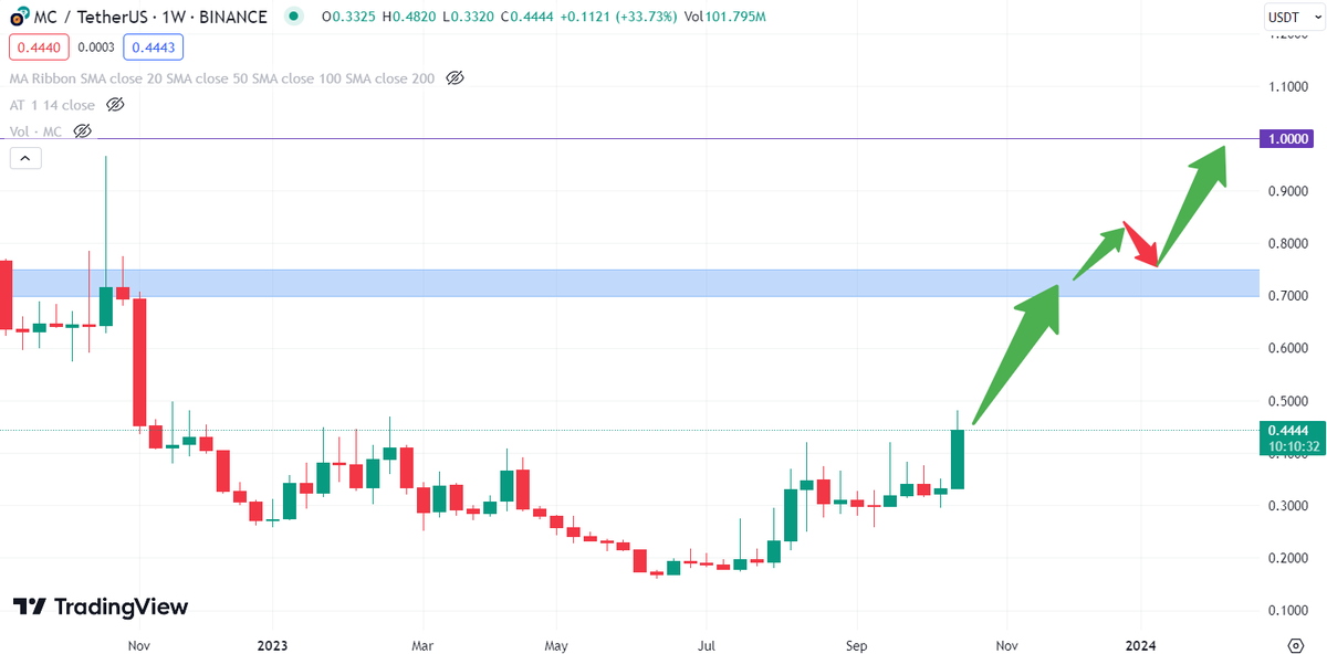 TR_Cryptometric's tweet photo. #MC Don't sleep on this one. I have already a small bag.

$MC Bunu atlamayın. Hali hazırda ufak bir sepetim var. https://t.co/aP6XwoAYhN