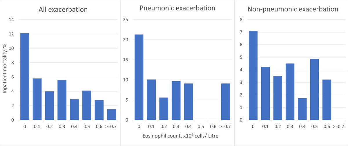 In 2645 patients admitted with an exacerbation of COPD, a low eosinophil count of less than 0.05×109 cells/L was associated with a 2–3-fold increase in inpatient death, and eosinopenia was associated with other markers of acute illness. thorax.bmj.com/content/78/11/…