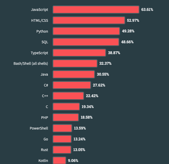 isveckrali_'s tweet photo. -En çok tercih edilen teknoloji JavaScript'tir.
-En çok tercih edilen ilk 6 framework JavaScript framework'üdür.

Kaynak: https://t.co/LEIFlii28F https://t.co/1RoK4uPs0K