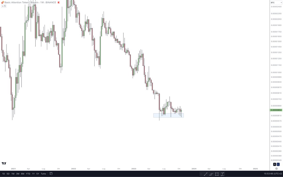 eliz883's tweet photo. weekly bottom forming https://t.co/rlk7a5kwcG