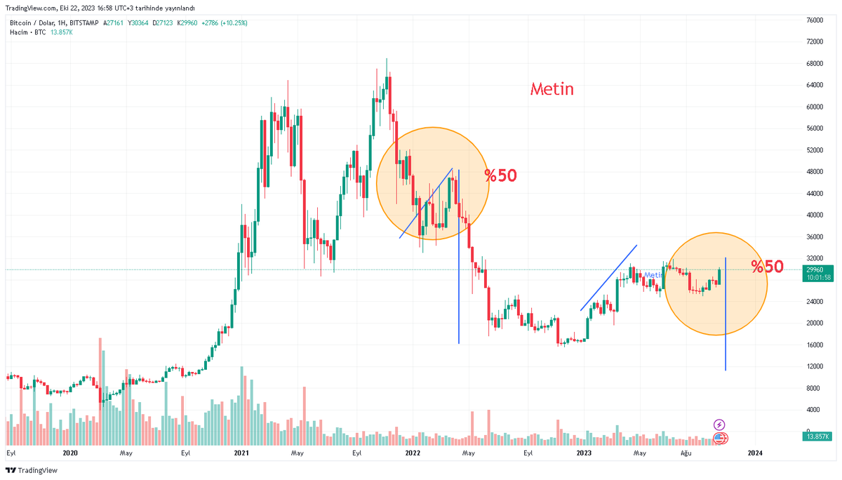 Tricky tips from Bitcoin...

1-) As seen in the graph, we are on the final stretch..
2-)44000 also presented the same trap to us..
3-)They will hunt you all..
4-)After the 50% decrease, it will move up by filling it. But you will be afraid to buy goods.

#Bitcoin📷📷 #Crypto