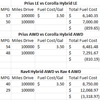 msmith627's tweet photo. And, because nobody drives their car 600,000 miles, here's the 100k-mile breakdown for the Prius/Corolla Hybrid (and AWD models) versus the RAV4 Hybrid/Rav4. https://t.co/4Q43EpSeb0