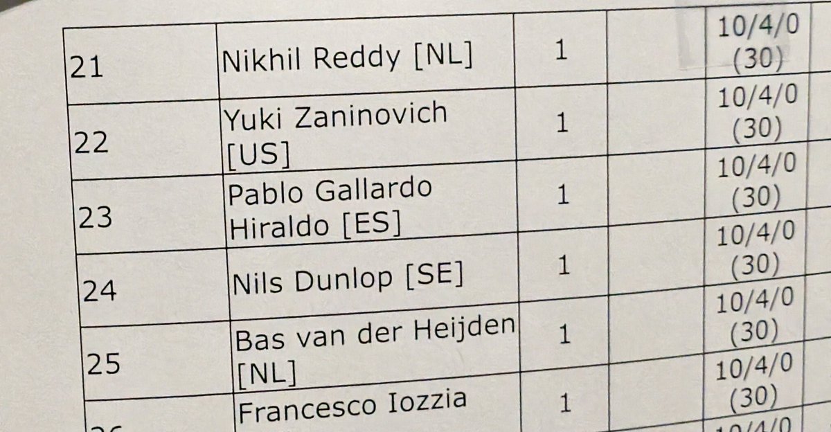 In the end Top 32 after winning 3 more rounds today (10-4 total result). I am finally having the consistency I was searching for. +60 (120CP)
 
Shoutouts to <a href="/EXHOUL1/">EXHOUL</a> for having the idea that led to our team. So much fun playing it and training together. He also finished top 32!