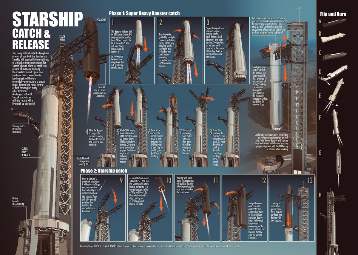 Starship: Catch &amp; release - Though not planned for the first few launches, with the help of <a href="/LunarCaveman/">LunarCaveman</a>, I have put together this infographic explaining how SpaceX plans to catch the biggest operational rocket in history on future missions.