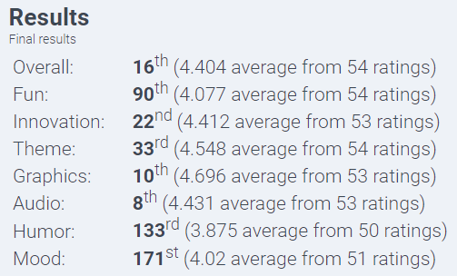 #LDJam results are finaly in! This is our ranking out of 2000+ game jam entries, we are super happy and proud about those results!