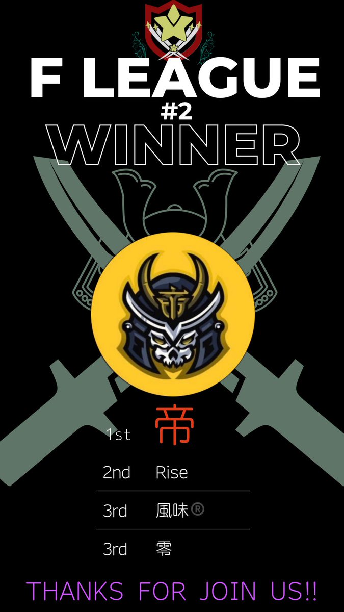 FCF_FP's tweet photo. 【#Fリーグ　2期最終結果】

長い戦いを勝ち抜き、
今宵見事栄冠を手にしたのは…

帝クランです🎉㊗️✨
おめでとうございます❗️賞金の50,000円が贈られます！

Fリーグにご参加いただいた13クランの皆様も、大会をご覧いただいた方々も、本当にありがとうございました☺️ https://t.co/RyKmvSgOcF