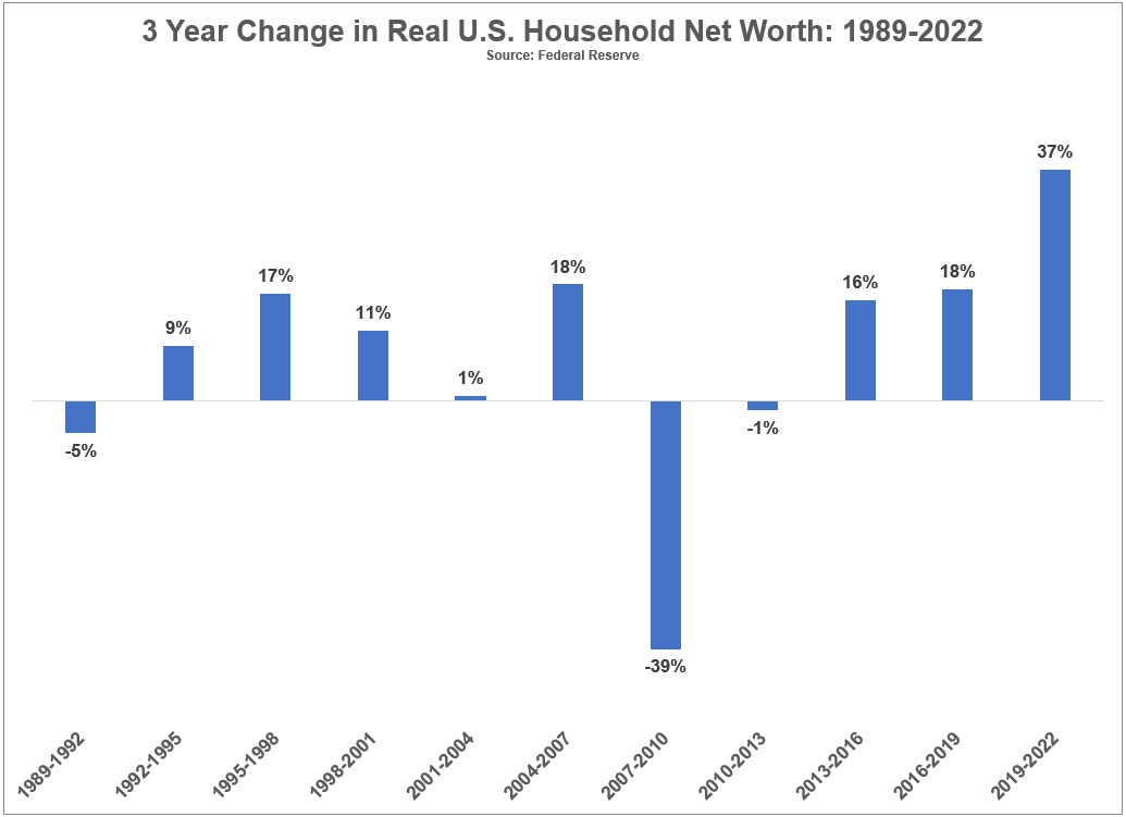 Americans Have Never Been Wealthier &amp; No One Is Happy

awealthofcommonsense.com/2023/10/americ…