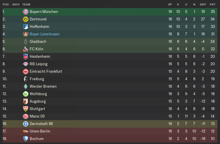 WiesenbachL's tweet photo. Wilde Hinrunde im neuen #FM24EarlyAccess Nach akzeptablen Beginn haben wir Probleme die Taktik zum laufen zu bekommen. Mit der Rückkehr von Schick platzt der Knoten dann auch in der Liga. In der EL dominieren wir die Gruppe mit 22 Toren in 6 Spielen... https://t.co/NGto3BY1Ab