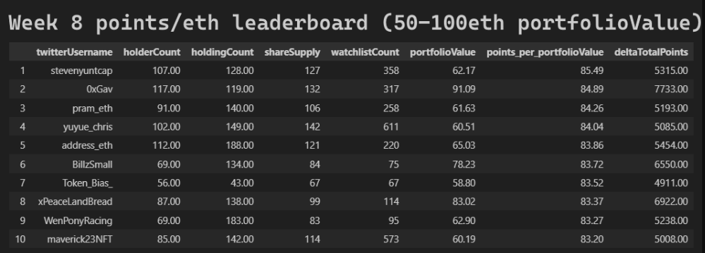 erenyuntcap's tweet photo. Didn't expect this, but am happy to see that I took the #1 spot on the @friendtech PPE leaderboard for accounts in the 50e - 100e PV range.

Couldn't be happier to see the homies @OxGev @prem_ath up there with me too! https://t.co/njgVV7DVqP