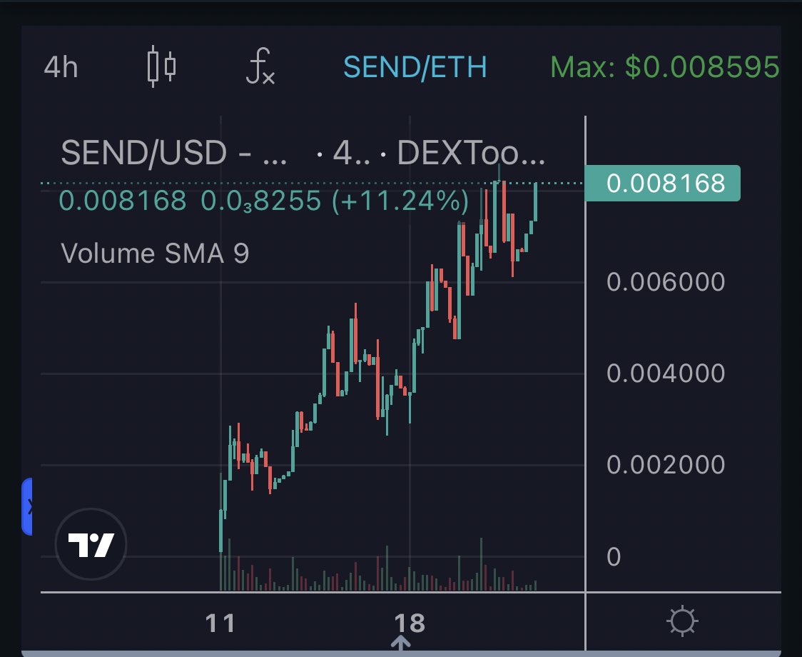 Dips don’t last long, mentioned this a few times. I am very bullish here. Fantasy sports is a big industry. If beta of the dAPP works smooth way higher. 

$SEND 

<a href="/Sendpicks_io/">Sendpicks</a>