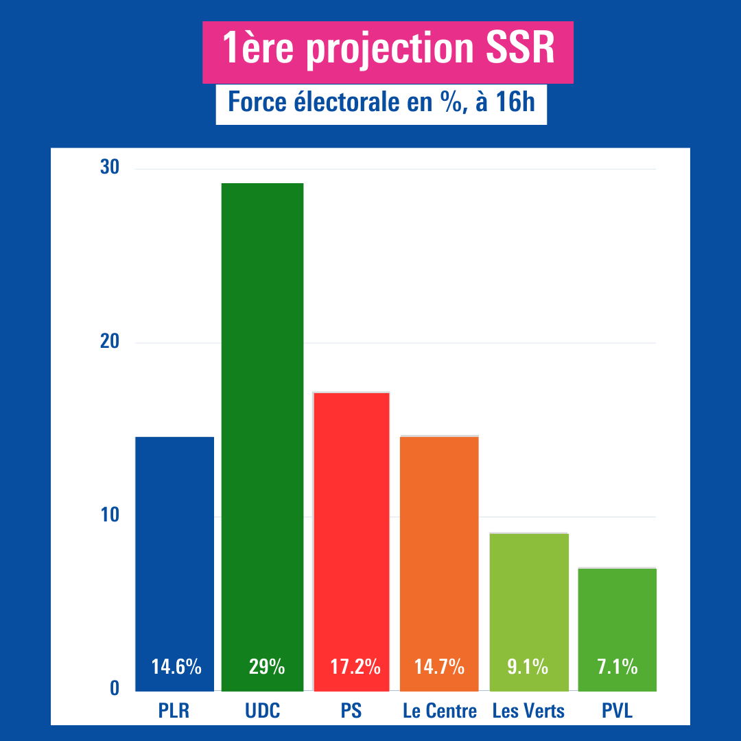 PLR_Suisse's tweet photo. La 1ère projection de la @SRGSSR montre que la population souhaite une politique de droite. Le PLR a des perspectives de gains de sièges qui ne se reflèteraient malheureusement pas dans la part électorale en %. #EF2023 #teamPLR #PLR2023
https://t.co/veLKtstlUY https://t.co/EbOTO7yj28