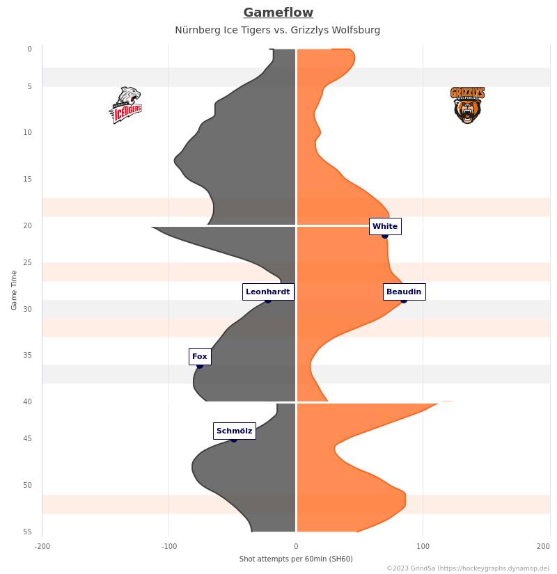 joern_73's tweet photo. Hier ein paar Chartz zum Spiel NIT gg. WOB. vom 22.10.2023 (Endstand: 3:2).
Mehr unter https://t.co/7p1DPEN22W ... #NITvsWOB #NITWOB #bot1337 https://t.co/evh8wqK0j2