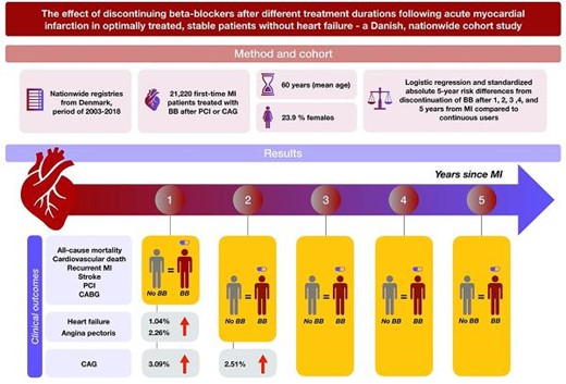 Felice Gragnano (@felicegragnano) on Twitter photo ❓ Can we discontinue beta-blocker therapy 1 year after myocardial infarction in patients without #HF? Read more #EHJPharmacotherapy 💊⤵️
academic.oup.com/ehjcvp/article…
#Cardiology #CardioTwitter <a href="/AgewallStefan/">Stefan Agewall</a> <a href="/ESC_Journals/">European Society of Cardiology Journals</a> <a href="/escardio/">European Society of Cardiology</a> ❓ Can we discontinue beta-blocker therapy 1 year after myocardial infarction in patients without #HF? Read more #EHJPharmacotherapy 💊⤵️
academic.oup.com/ehjcvp/article…
#Cardiology #CardioTwitter <a href="/AgewallStefan/">Stefan Agewall</a> <a href="/ESC_Journals/">European Society of Cardiology Journals</a> <a href="/escardio/">European Society of Cardiology</a>