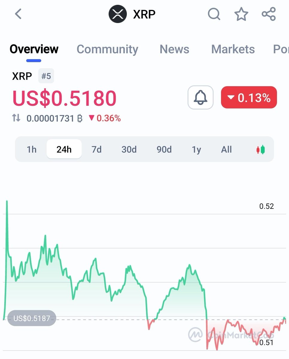 XRP 24h (-0.13%)
GM. Its been a quiet weekend.