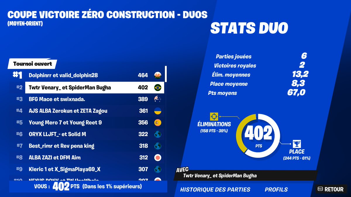 🇸🇦 - 2nd place in duo cc no build w/ @facyzzfnbr 
 - 1st 🇫🇷