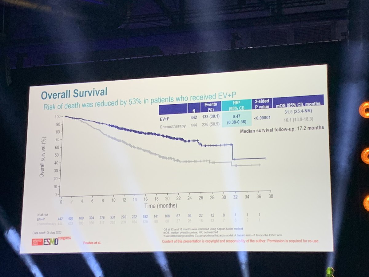 🔥Breaking News at #ESMO2023!🔥 EV302 is changing the game, unbelievable data (HR=0.45!!!) for metastatic urothelial cancer patients, really an evolution #EV302. Terrific presentation by @tompowles1. 🙌🔬🎗️ @urotoday @OncoAlert @myESMO