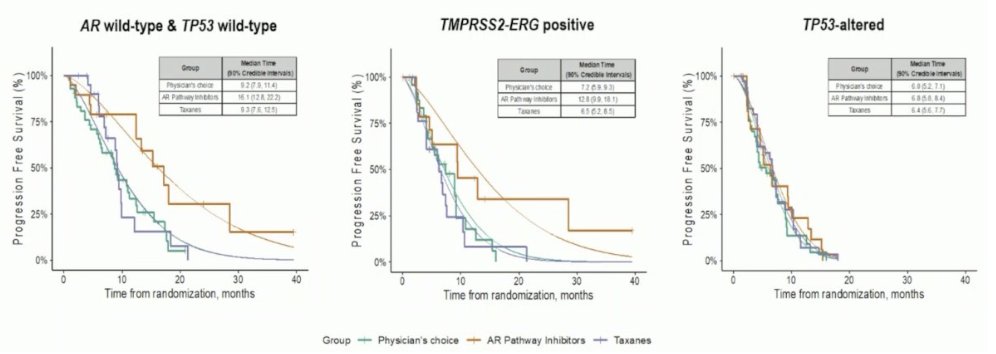 #ProBio, a randomized, outcome-adaptive, biomarker-driven platform trial: AR pathway inhibitors or taxanes for patients with #mCRPC: a direct comparison. Presentation by Henrik Grönberg @karolinskainst. #ESMO23 coverage by @zklaassen_md > bit.ly/3tJOTTD @ProBioTrial