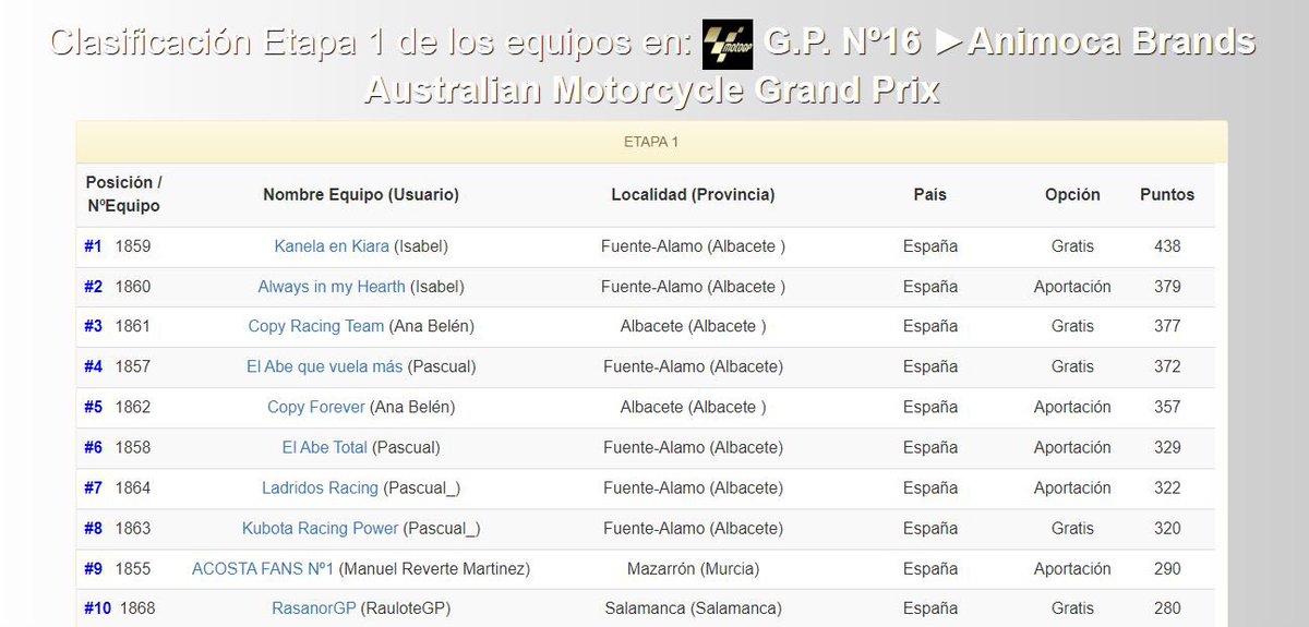 Johann Zarco 🇫🇷
 Sorprende a todos y gana el GP de Australia.
🏁 🏍  #Australiangp 
#MotoGP   | #Moto2 |  #Moto3

En nuestro juego COMPLETAMENTE GRATUITO para MotoGP gana el equipo: Kanela en kiara de Fuente-Alamo 

Todas las clasificaciones del juego en: decarreras.es/usuario/clasif…
