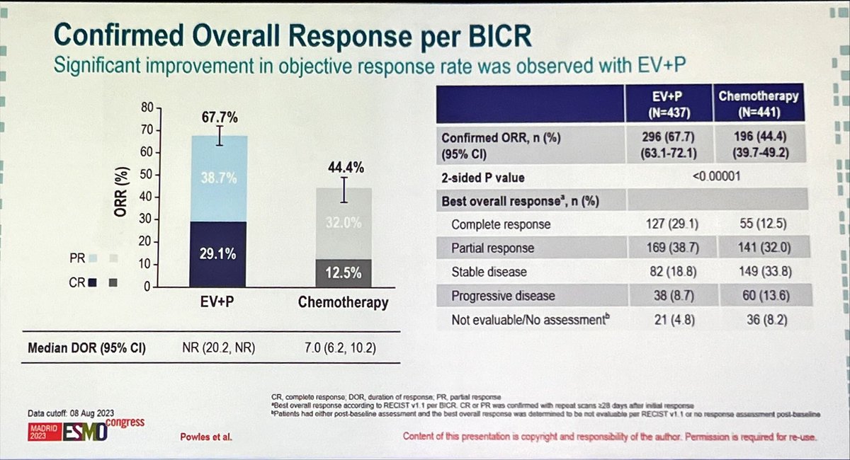 For the first time, the pillars of advanced urothelial cancer treatment are shaken. EV-302 trial shows EV+Pem is superior (ORR, PFS and OS) to platinum-based chemotherapy in 1st line mUC Congrats @tompowles1 and coauthors!!! #ESMO23