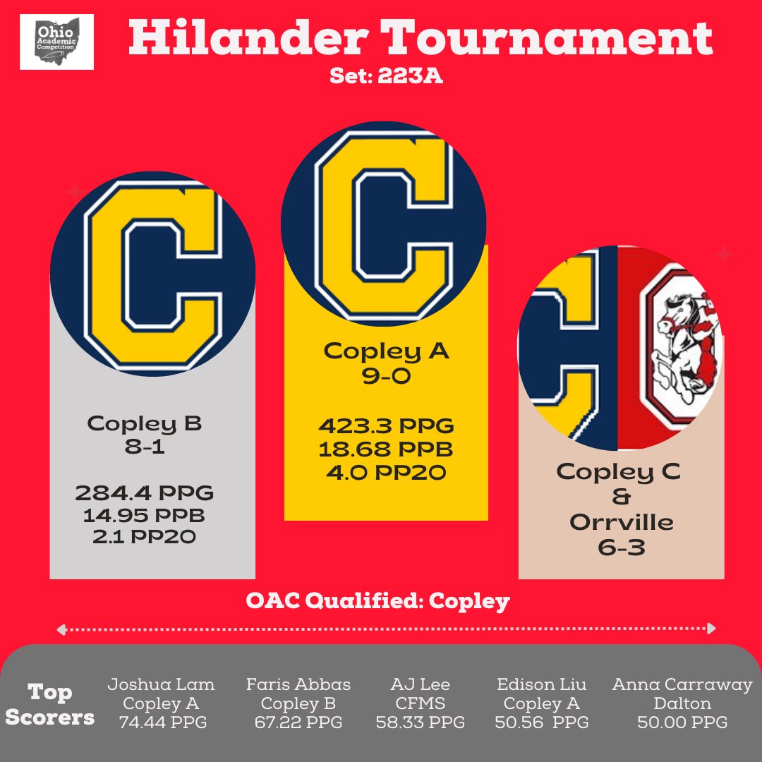 OACCommittee's tweet image. Congratulations to Copley for their tournament victory on Saturday