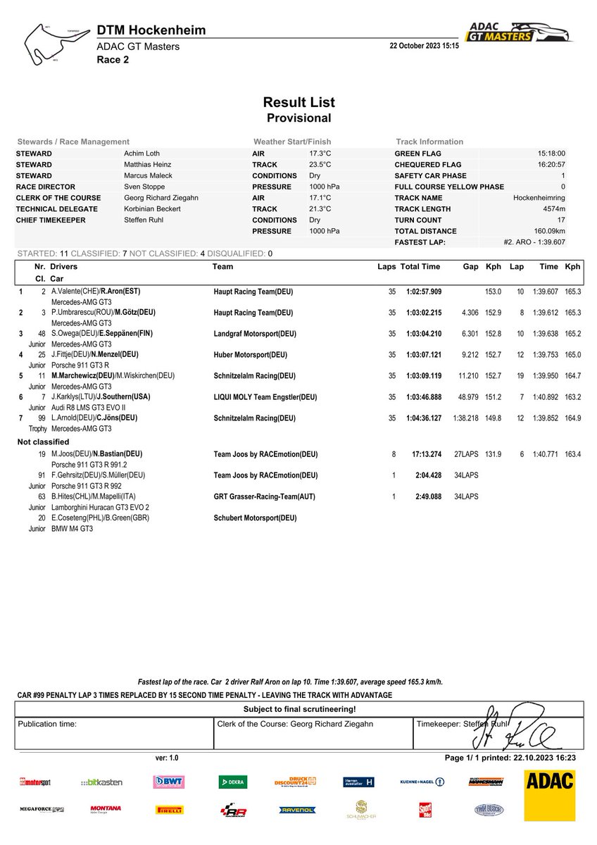 Results R2 1. @Alain_Valente / Aron (Mercedes-AMG) 2. Umbrarescu / @Max_Goetz (Mercedes-AMG) 3. Owega / @eliasseppanen1 (Mercedes-AMG) 4. @jannes_fittje / Menzel (Porsche) 5. Marchewicz / Wiskirchen (Mercedes-AMG) #gtmasters