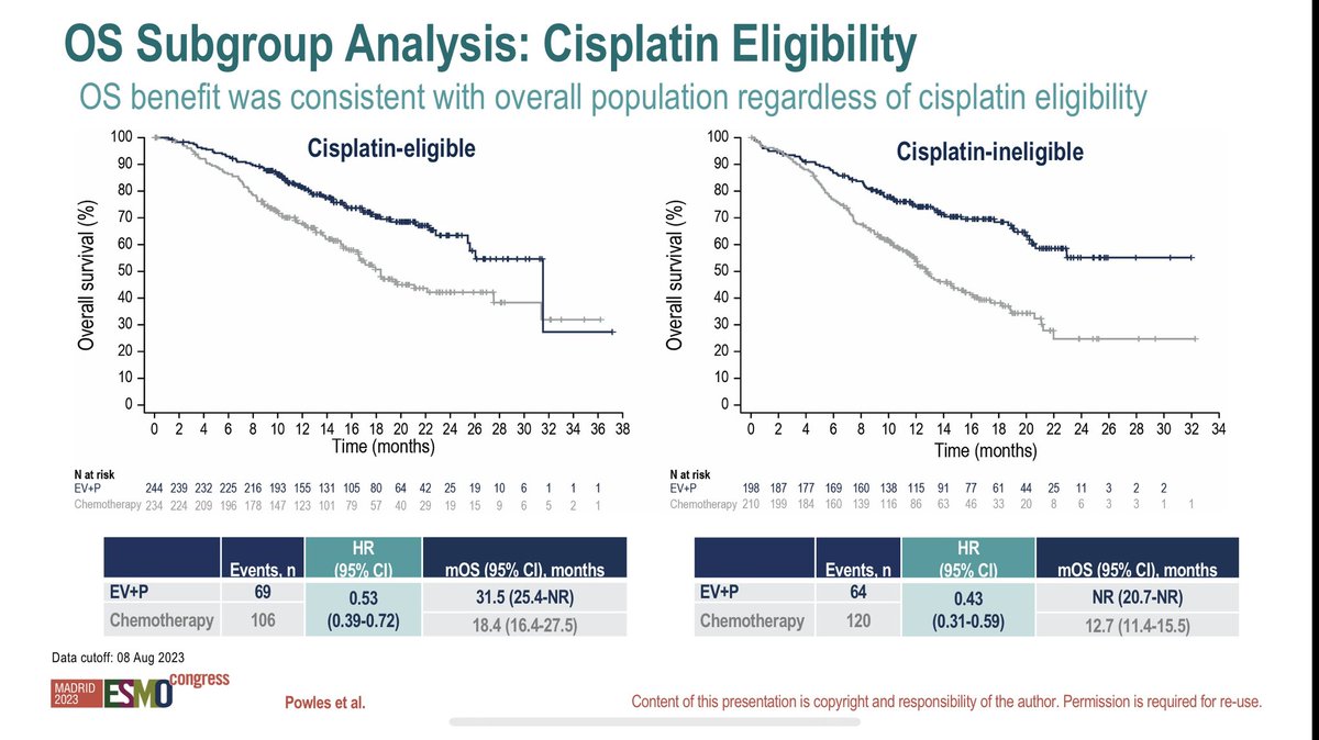 Enfortumab vedotin & Pembrolizumab improving PFS & OS by 55% & 53% respectively compared to platinum based chemo in 1st line UC (+avelumab in 30%). Chemo has not been beaten before (despite multiple efforts). RR and CR of 68% & 29% is hard to beat. DOR not reached (1/3)#ESMO2023