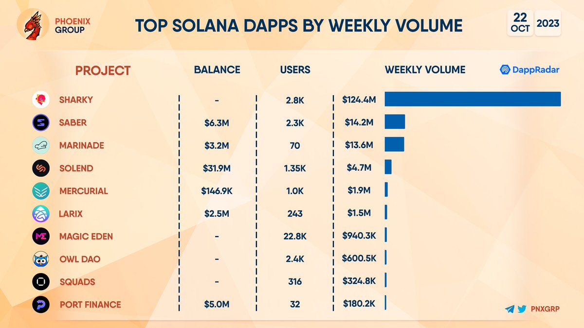 TOP #SOLANA DAPPS BY WEEKLY VOLUME #Sharky #Saber #Marinade #Solend  #Mercurial #Larix #MagicEden #OwlDAO #Squads #PortFinance