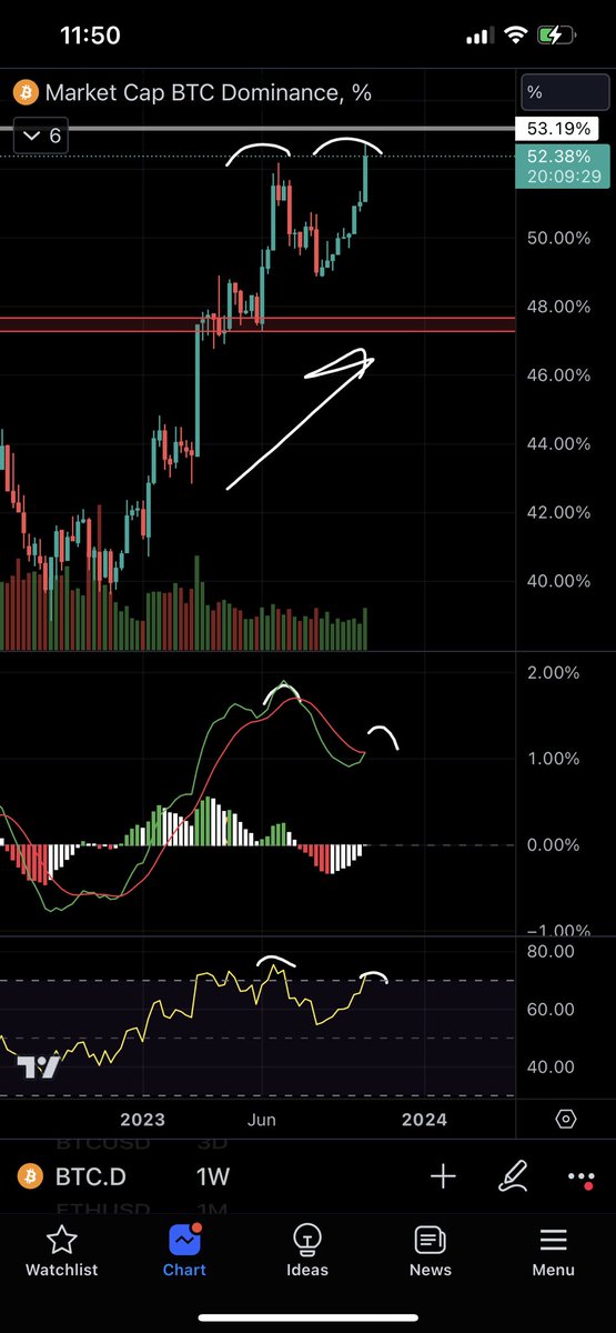 Roman_Trading's tweet photo. Bear divs BTC.D https://t.co/dyhL0mqfQx