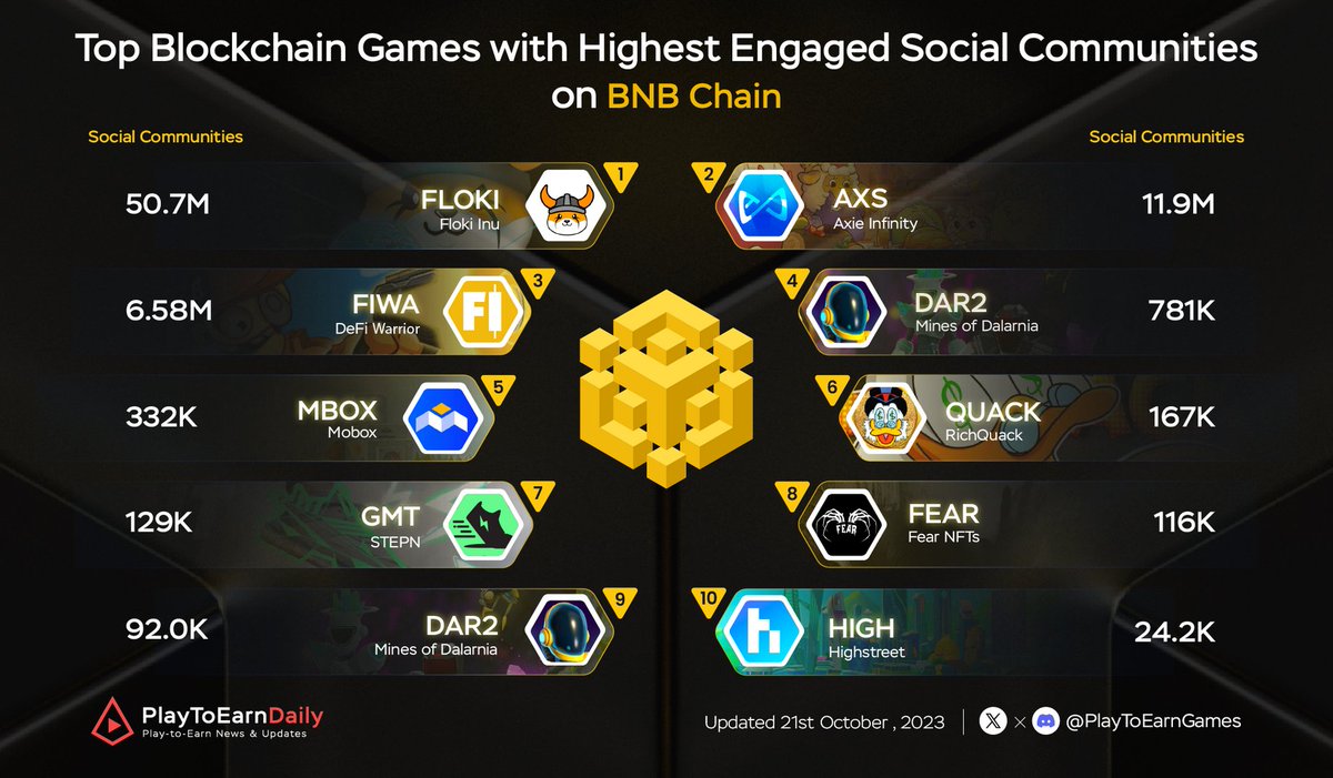 Top Blockchain Games with Highest Social Engagements on #BNB  

$FLOKI @RealFlokiInu 
$AXS @AxieInfinity 
$FIWA @DeFiWarriorGame
$MCRT @MagicCraftGame 
$MBOX @MOBOX_Official 
$QUACK @RichQuack 
$GMT @Stepnofficial 
$FEAR @fearnfts 
$DAR @MinesOfDalarnia 
$HIGH @highstreetworld