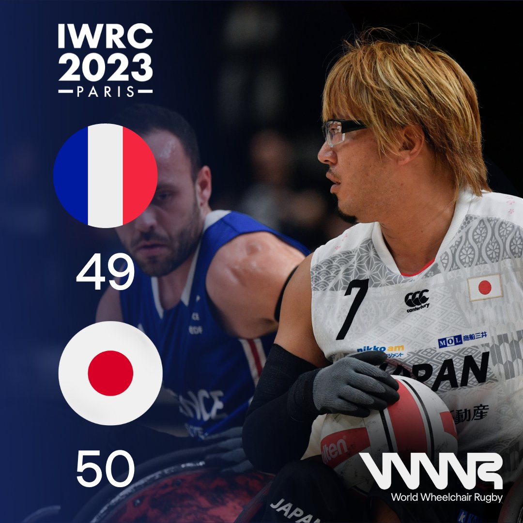 WHAT. A. GAME!

FRANCE 49 🆚JAPAN 50

Both teams fought right until the buzzer sounded here at the International Wheelchair Rugby Cup but only 1 Team can take the Victory. 

Japan 3rd 
France 4th

📺Live Stream bit.ly/IWRCD5 
📷D.Echelard

#heretowin #IWRC #Rugby