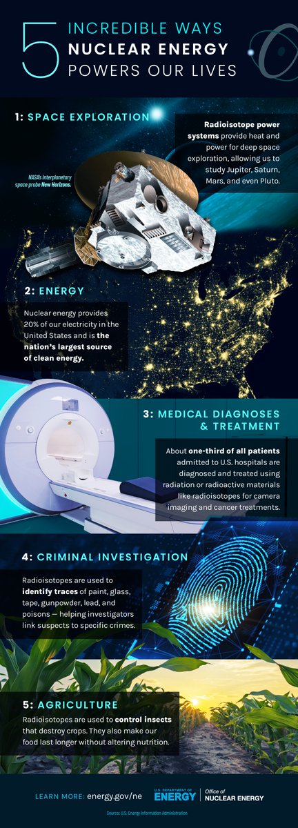 INL's tweet image. Check out 𝗙𝗜𝗩𝗘 incredible ways nuclear #energy powers our lives! 
🚀  ⚛️ ⚕️🔎 🚜

More on @INL's #nuclear research: inl.gov/nuclear-energy/

@ENERGY @GovNuclear #NuclearSciWeek #research #tech #cleanEnergy #nuclearEnergy