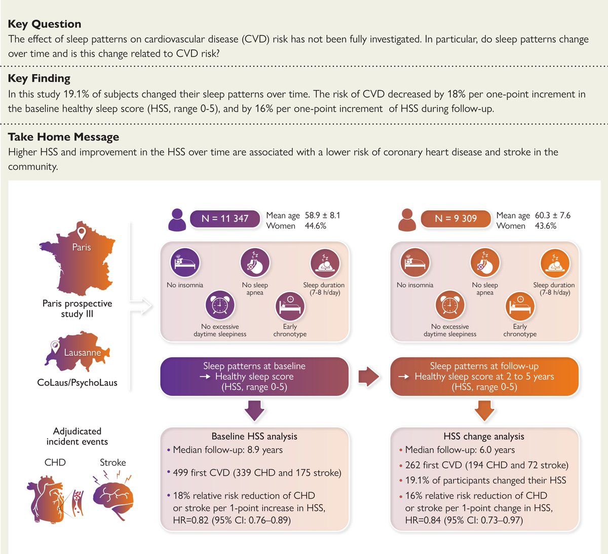 EHJ Editor-in-Chief (@ehj_ed) on Twitter photo Healthy sleep can be graded by standardized scores. Higher healthy sleep score and its improvement over time are associated with a lower risk of CHD and stroke in a new community-based study
doi.org/10.1093/eurhea…
#sleep #insomnia #cardiotwitter <a href="/ESC_Journals/">European Society of Cardiology Journals</a> <a href="/escardio/">European Society of Cardiology</a> Healthy sleep can be graded by standardized scores. Higher healthy sleep score and its improvement over time are associated with a lower risk of CHD and stroke in a new community-based study
doi.org/10.1093/eurhea…
#sleep #insomnia #cardiotwitter <a href="/ESC_Journals/">European Society of Cardiology Journals</a> <a href="/escardio/">European Society of Cardiology</a>