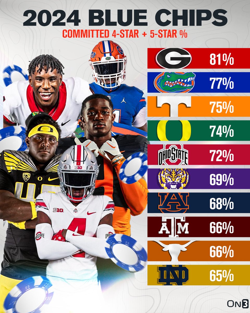 Teams with the highest percentage of blue-chip commits in the 2024 class‼️ Full list: on3.com/db/rankings/te…