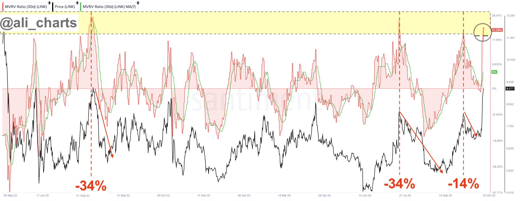  mvrv chainlink link ratio bearish correction analyst 